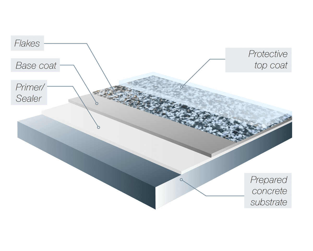 Professional epoxy flooring installation